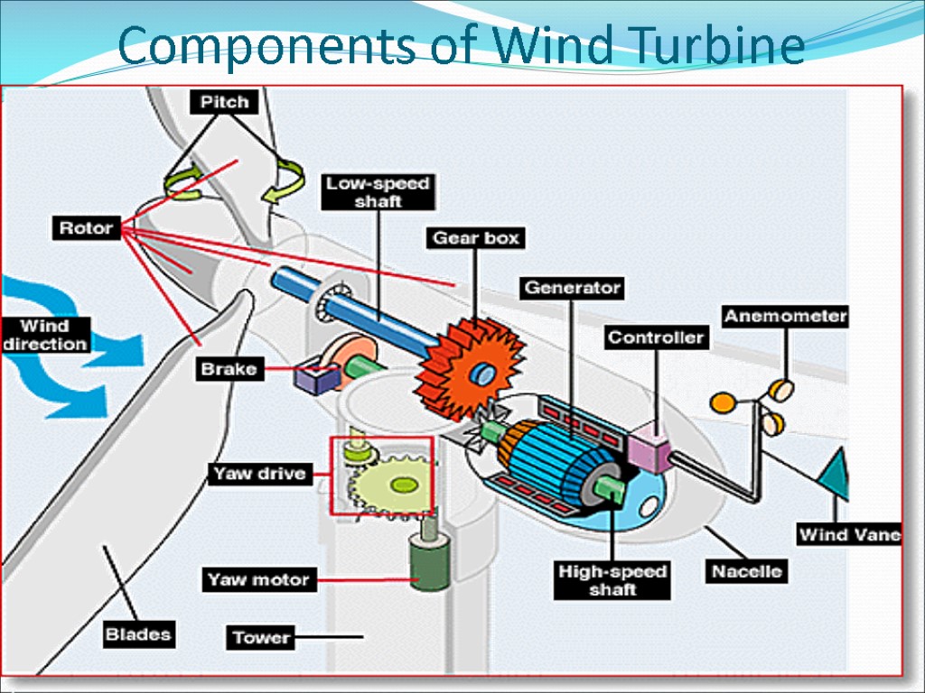 Components of Wind Turbine